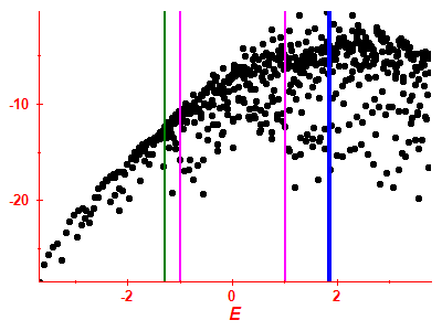 Strength function log